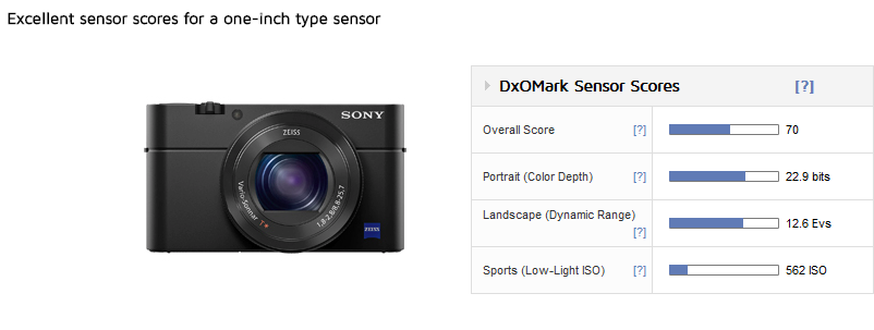 Sony RX100 IV sensor review